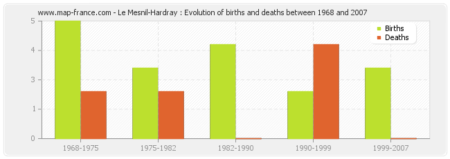 Le Mesnil-Hardray : Evolution of births and deaths between 1968 and 2007